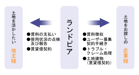 サブリース説明図